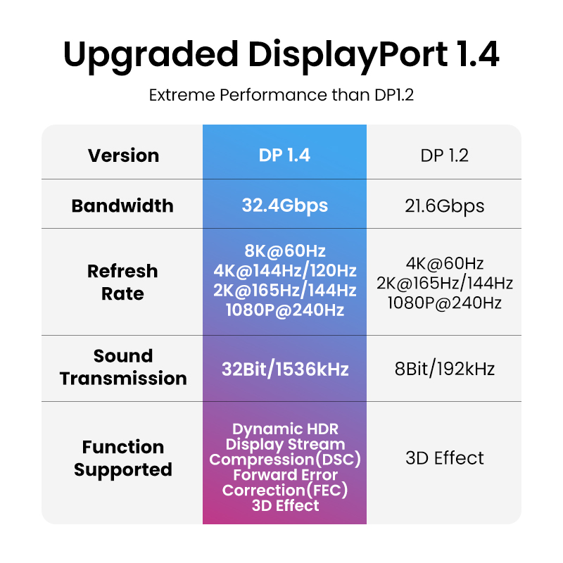 UGREEN 8K DisplayPort kabel do – Retro Gaming Projector recenzja i cena